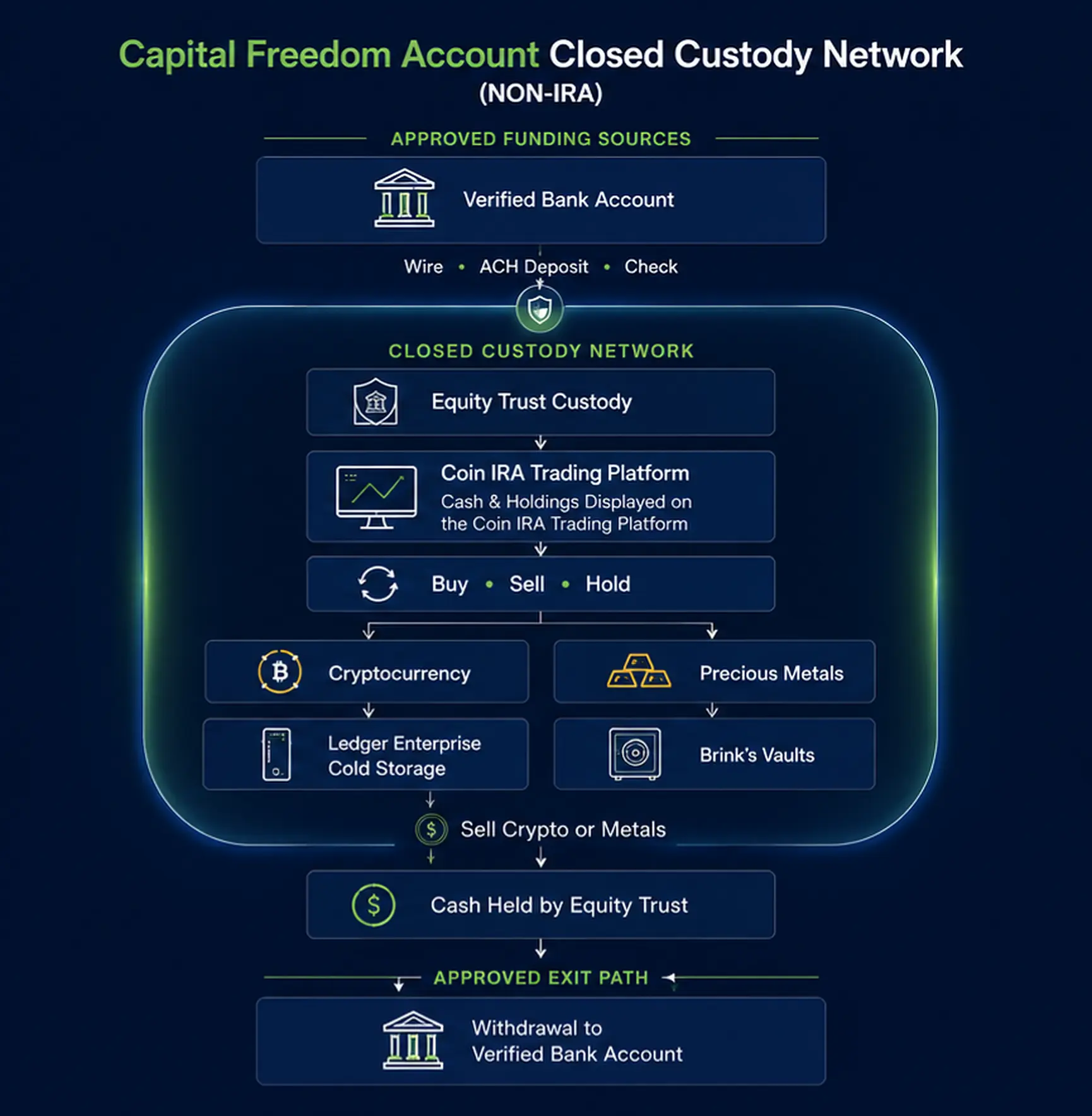 Capital Freedom Account closed custody network diagram