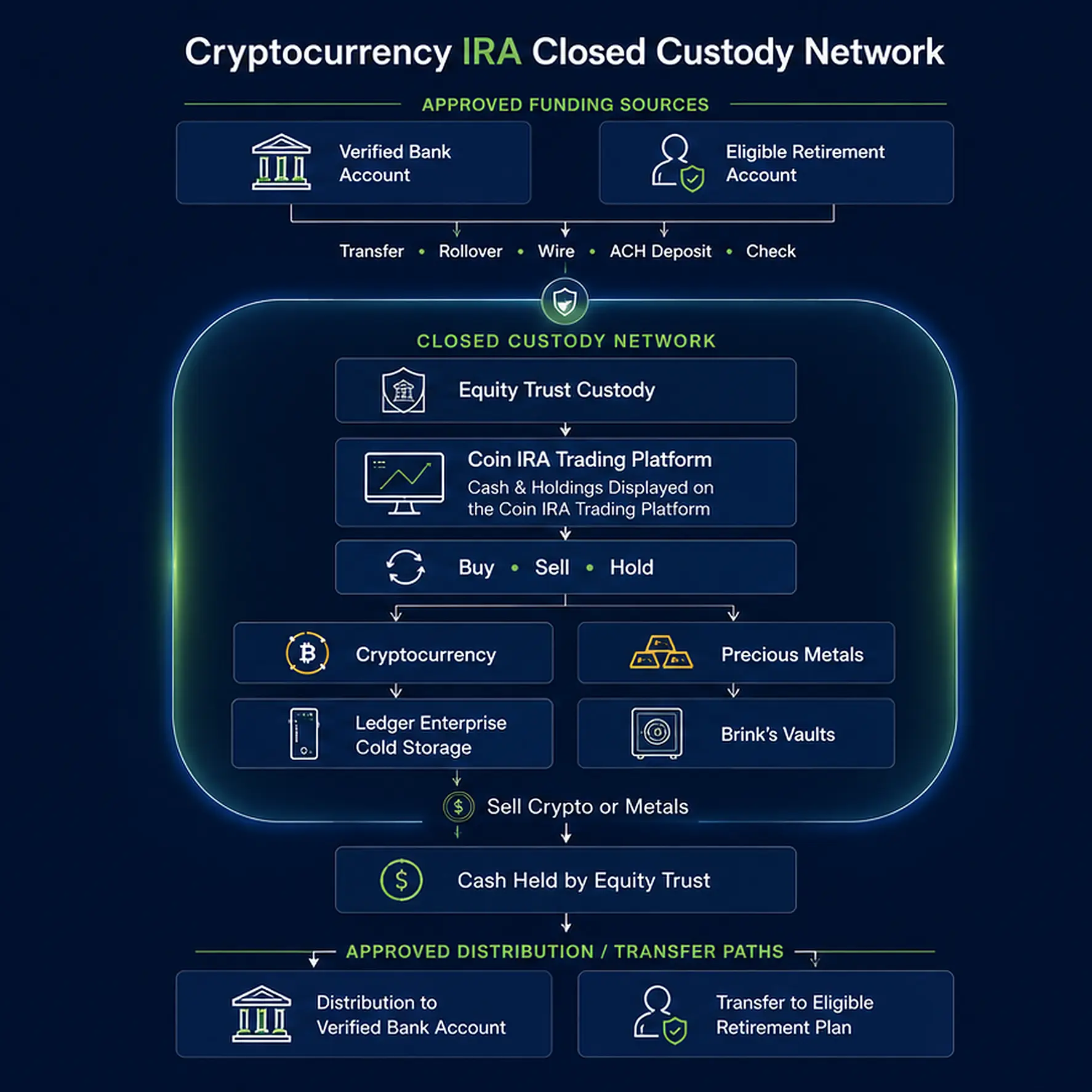 Cryptocurrency IRA closed custody network diagram
