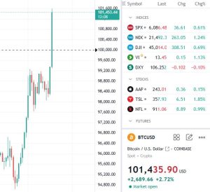 Bitcoin Breaks $100,000: A New Era for Investors