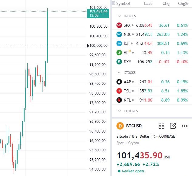 Bitcoin Breaks $100,000: A New Era for Investors