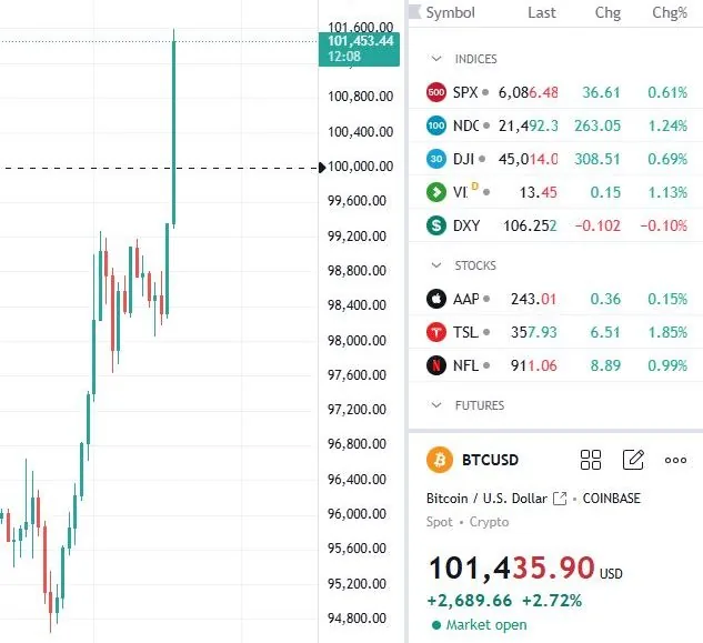 Bitcoin Breaks $100,000: A New Era for Investors